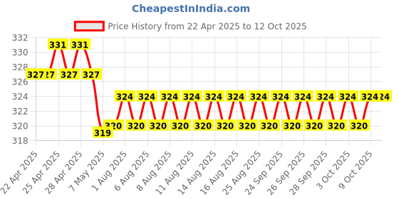 firstcry.com scholastic Geronimo Stilton - Spacemice 04: The Galactic Goal scholastic Price History Graph from 22 Apr 2025 to 11 Oct 2025