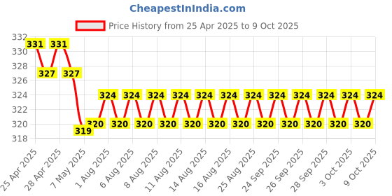 firstcry.com scholastic Geronimo Stilton - Spacemice 07: Beware! Space Junk! - English scholastic Price History Graph from 25 Apr 2025 to 8 Oct 2025