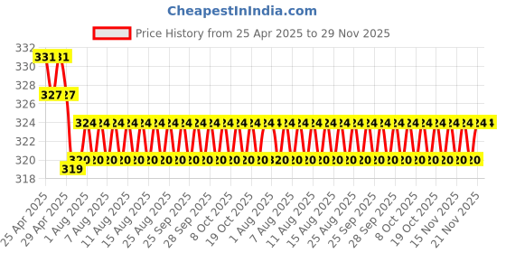 firstcry.com scholastic Geronimo Stilton - Spacemice 12: The Invisible Planet - English scholastic Price History Graph from 25 Apr 2025 to 28 Nov 2025
