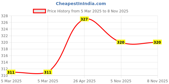 firstcry.com scholastic Geronimo Stilton Special Edition A Christmas Tale scholastic Price History Graph from 5 Mar 2025 to 7 Nov 2025