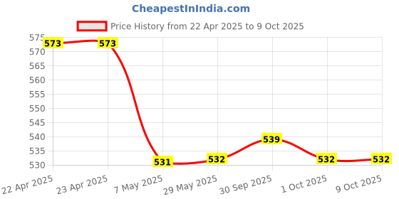 firstcry.com scholastic Geronimo Stilton Special Edition: The Hunt For The Secret Papyrus scholastic Price History Graph from 22 Apr 2025 to 8 Oct 2025