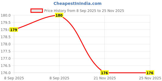 firstcry.com scholastic Geronimo Stilton The Cat Gang Story Book - English scholastic Price History Graph from 8 Sep 2025 to 25 Nov 2025