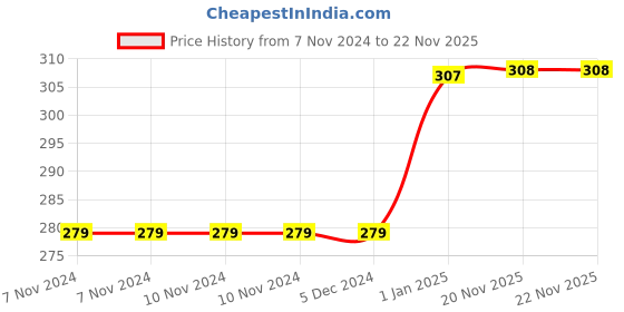 firstcry.com scholastic Geronimo Stilton The Golden Statue Plot Story Book - English scholastic Price History Graph from 7 Nov 2024 to 21 Nov 2025