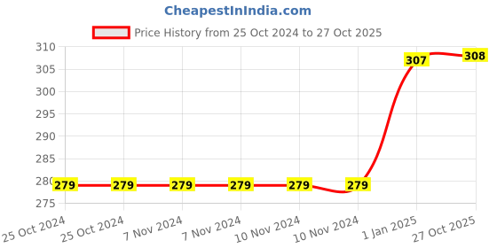 firstcry.com scholastic Geronimo Stilton The Way Of The Samurai Story Book - English scholastic Price History Graph from 25 Oct 2024 to 27 Oct 2025