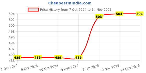 firstcry.com scholastic Geronimo Stilton The Wizards Wand Story Book - English scholastic Price History Graph from 7 Oct 2024 to 13 Nov 2025