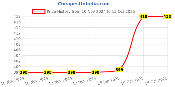 firstcry.com Get It 100 % Cotton Baby Head Shaping Recron Pillow With Two Bolsters with Side Frill Desgin and desgnied for comfort New Born head - Pink get it Price History Graph from 10 Nov 2024 to 15 Oct 2025