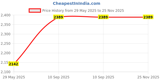 firstcry.com Get It 100% Cotton C Shape maternity Pillow Removable Cover with Zip - Red get it Price History Graph from 29 May 2025 to 24 Nov 2025