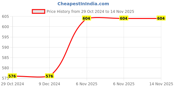 firstcry.com Get It 100% Cotton Multi Use  Wedge Pregnancy Star Print Pillow  Removable Cover wIth Zip - Cryan Blue Heart get it Price History Graph from 29 Oct 2024 to 14 Nov 2025