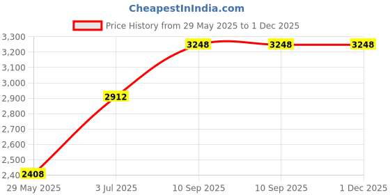 firstcry.com Get It 100% Cotton U Shape maternity Pillow Removable Cover with Zip - Orange get it Price History Graph from 29 May 2025 to 1 Dec 2025