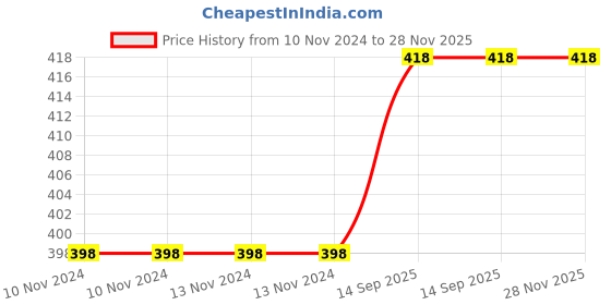 firstcry.com Get It Organic Cotton Head Shaping Pillow with Blooster for Infants and Toddlers Star Print - Pink Star get it Price History Graph from 10 Nov 2024 to 28 Nov 2025