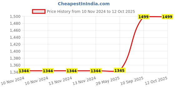firstcry.com Get It Reversible Baby Nest Sleeping Bed - Red Cream get it Price History Graph from 10 Nov 2024 to 11 Oct 2025