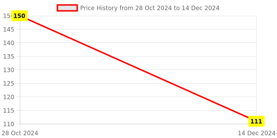 firstcry.com om books international Getting Dressed for Costume Party - Sticker Activity Books om books international Price History Graph from 28 Oct 2024 to 14 Dec 2024