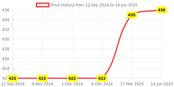 firstcry.com pegasus Ghost Stories For 365 Days - English pegasus Price History Graph from 12 Sep 2024 to 14 Jun 2025