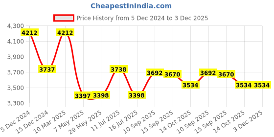 firstcry.com fab n funky Giggle Rider 4-IN-1 Force Trike cum Convertible Balance Bike with Music Lights & Aluminum Alloy Frame with 3 Mute EVA Wheels & Big Wheel Hub with Multi-Gear Push Handle - Red fab n funky Price History Graph from 5 Dec 2024 to 3 Dec 2025