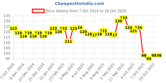 firstcry.com giggle toys Giggles Pip Squeaks Bath Toys Pack of 2 - (Color May Vary) giggle toys Price History Graph from 7 Oct 2024 to 16 Oct 2025