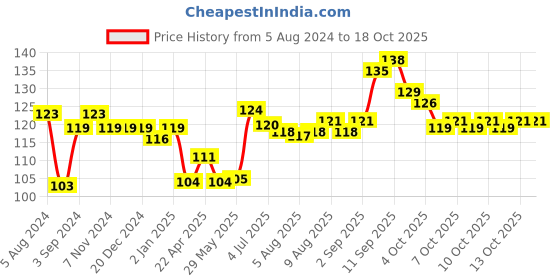 firstcry.com giggle toys Giggles Pip Squeaks Bath Toys Pack of 2- Yellow & Orange giggle toys Price History Graph from 5 Aug 2024 to 17 Oct 2025