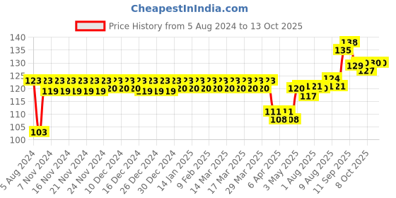 firstcry.com giggle toys Giggles Pip Squeaks Bath Toys Pack of 2(Colour May Vary) giggle toys Price History Graph from 5 Aug 2024 to 13 Oct 2025