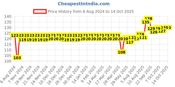 firstcry.com giggle toys Giggles Pip Squeaks Pack of 2 - Colour may vary giggle toys Price History Graph from 6 Aug 2024 to 14 Oct 2025