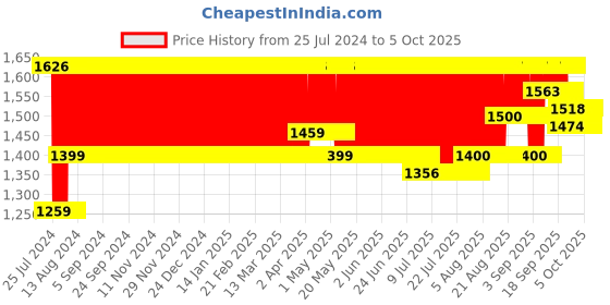 firstcry.com Giggles 3 in 1 Deluxe Playgym - Multicolor giggles Price History Graph from 25 Jul 2024 to 5 Oct 2025
