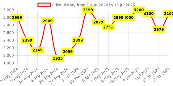 firstcry.com Giggles 4 in 1 My First Easel - Brown giggles Price History Graph from 1 Aug 2024 to 15 Jul 2025