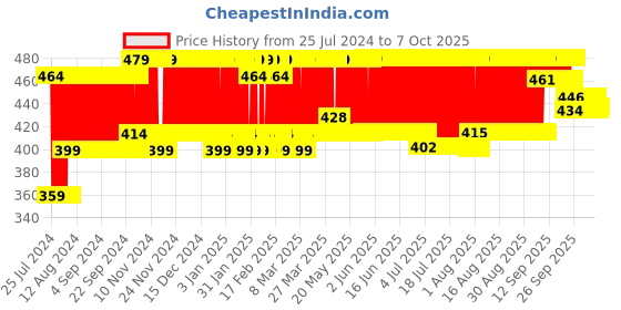 firstcry.com Giggles Activity Ball (Color May Vary) giggles Price History Graph from 25 Jul 2024 to 7 Oct 2025