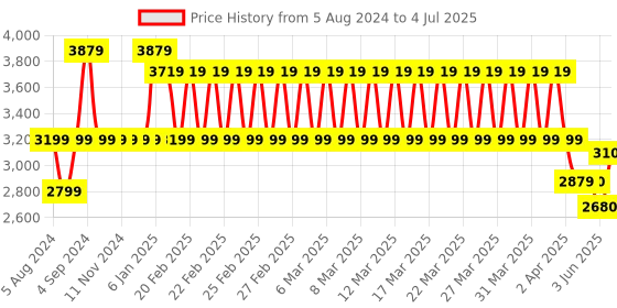 firstcry.com Giggles Activity Table & Stool - Multicolor giggles Price History Graph from 5 Aug 2024 to 4 Jul 2025