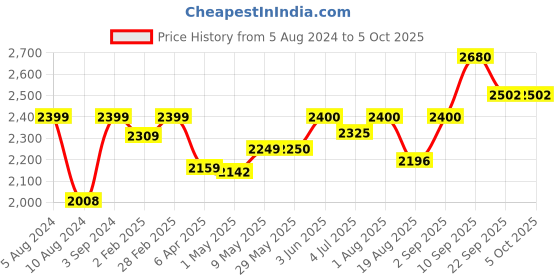 firstcry.com Giggles Activity Walker - Multicolour giggles Price History Graph from 5 Aug 2024 to 5 Oct 2025