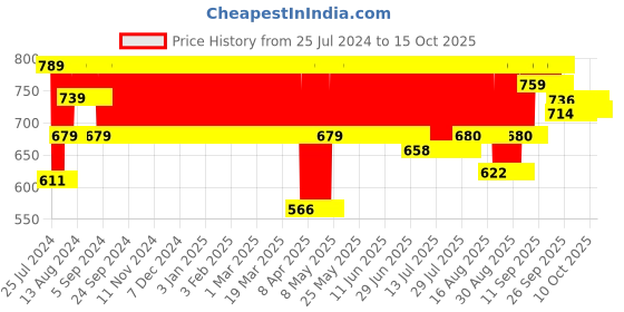 firstcry.com Giggles Alphy The Elephant Pull Along Toy - Blue giggles Price History Graph from 25 Jul 2024 to 15 Oct 2025