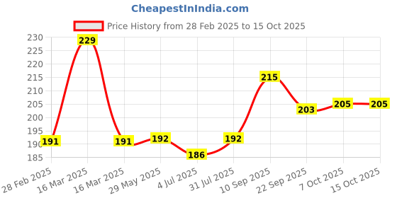 firstcry.com Giggles Animal Shaped Squeaky Bath Toys Pack of 4 - Multicolour giggles Price History Graph from 28 Feb 2025 to 15 Oct 2025