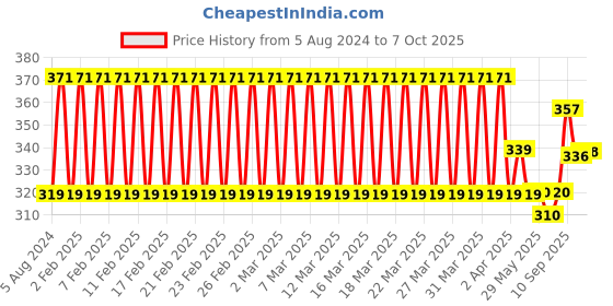 firstcry.com Giggles Baby Action Ball giggles Price History Graph from 5 Aug 2024 to 7 Oct 2025