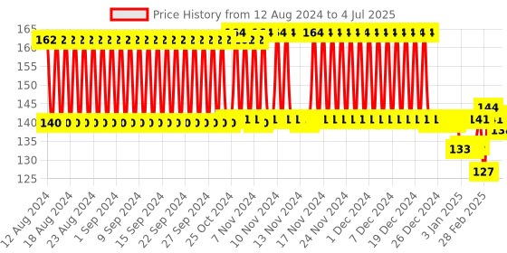 firstcry.com Giggles Bear Teether - Multicolor giggles Price History Graph from 12 Aug 2024 to 4 Jul 2025