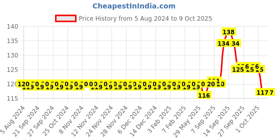 firstcry.com Giggles Butterfly Rattle (Colour May Vary) giggles Price History Graph from 5 Aug 2024 to 9 Oct 2025