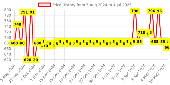 firstcry.com Giggles Chain Links & Stack N Nest Toy Set 3 in 1 - Multi Color giggles Price History Graph from 5 Aug 2024 to 4 Jul 2025