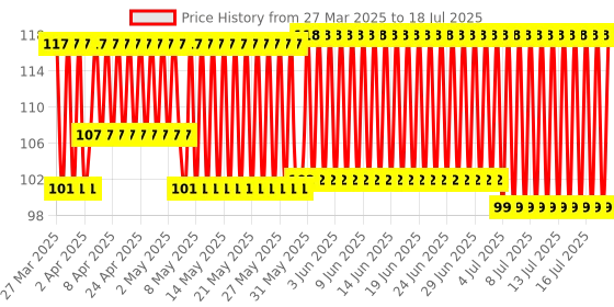 firstcry.com Giggles - Clack Fish Teether (Color and design may vary) giggles Price History Graph from 26 Mar 2025 to 17 Jul 2025