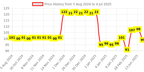 firstcry.com Giggles Clash Fish Teether - Multicolor giggles Price History Graph from 5 Aug 2024 to 4 Jul 2025