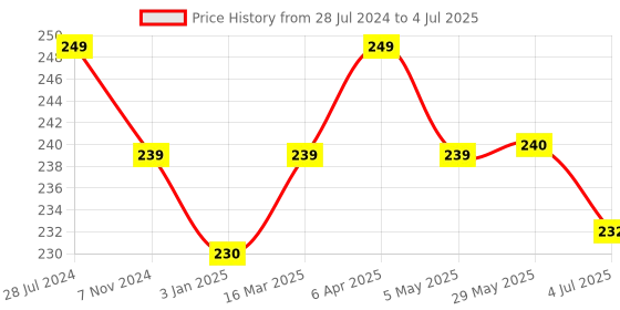 firstcry.com Giggles Clik Clak Duck Toy - Multicolour giggles Price History Graph from 28 Jul 2024 to 4 Jul 2025