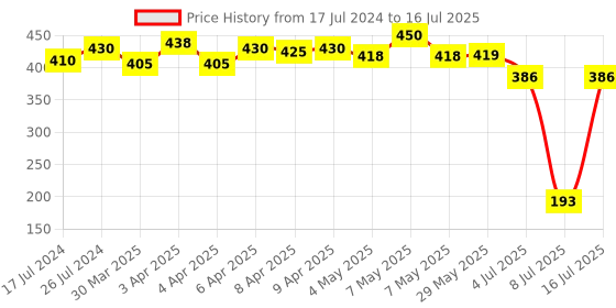 firstcry.com Giggles Combos of Chain Links & Giggles Pip Squeaks bath toys- Multicolor giggles Price History Graph from 17 Jul 2024 to 16 Jul 2025