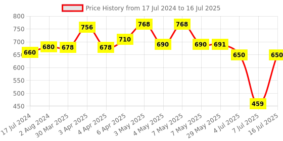firstcry.com Giggles Combos of Stack N Nest Toy Set 3 in 1 - Multi Color  &  Pip Squeaks bath toys- Multicolor giggles Price History Graph from 17 Jul 2024 to 16 Jul 2025
