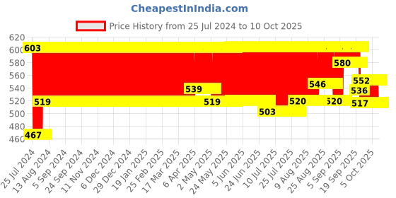 firstcry.com Giggles Duck Parade Pull Along Toy - Red Yellow giggles Price History Graph from 25 Jul 2024 to 10 Oct 2025