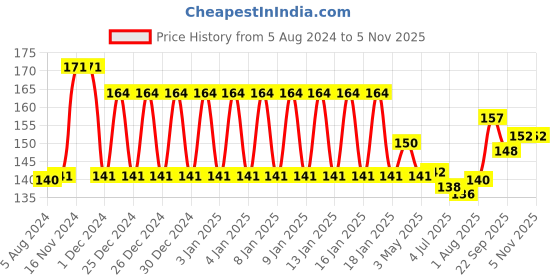 firstcry.com Giggles - Elephalinks (Color May Vary) giggles Price History Graph from 5 Aug 2024 to 5 Nov 2025
