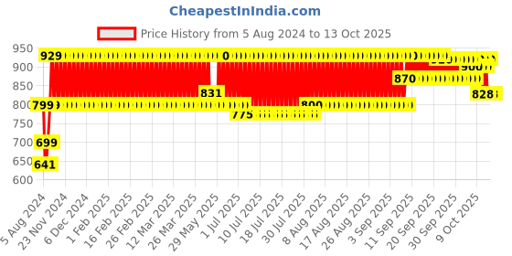 firstcry.com Giggles Fire Engine - Red giggles Price History Graph from 5 Aug 2024 to 13 Oct 2025