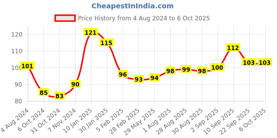 firstcry.com Giggles - Floral Teether giggles Price History Graph from 4 Aug 2024 to 6 Oct 2025