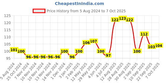 firstcry.com Giggles Floral Teether - Color May Vary giggles Price History Graph from 5 Aug 2024 to 7 Oct 2025
