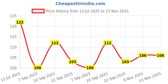 firstcry.com Giggles Floral Teether - Yellow Blue giggles Price History Graph from 13 Jul 2025 to 23 Nov 2025