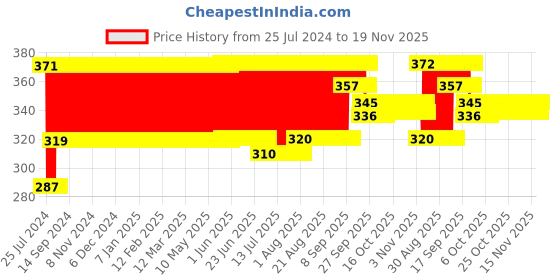 firstcry.com Giggles Free Wheel Army Jeep Toy- Green giggles Price History Graph from 25 Jul 2024 to 19 Nov 2025