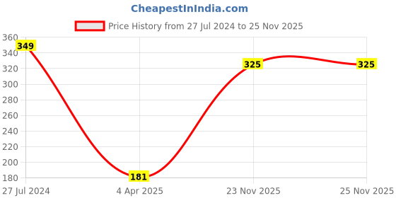firstcry.com Giggles Free Wheel Dump Truck- Multicolor giggles Price History Graph from 27 Jul 2024 to 24 Nov 2025