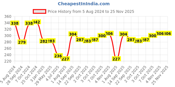 firstcry.com Giggles Free Wheel Tow Truck- Multicolor giggles Price History Graph from 5 Aug 2024 to 25 Nov 2025