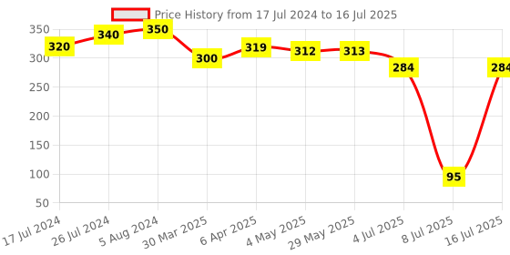 firstcry.com Giggles - Fruit Teether & Giggles Four Types Of Giggles Pip Squeaks - Multicolor giggles Price History Graph from 17 Jul 2024 to 16 Jul 2025