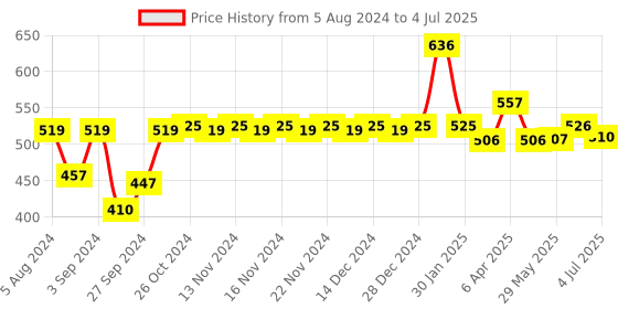 firstcry.com Giggles Funskool Happy Little Home Iron Snail Theme- Yellow & Orange giggles Price History Graph from 5 Aug 2024 to 4 Jul 2025