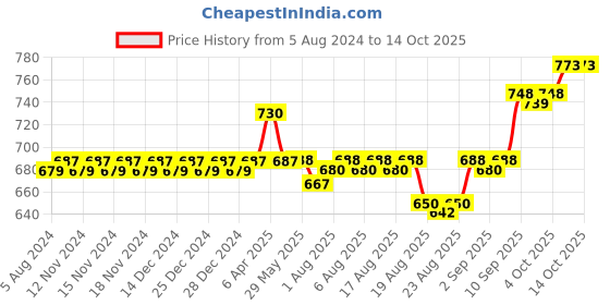 firstcry.com Giggles Funskool Happy Little Home Juicer Bird Theme- Green & Blue giggles Price History Graph from 5 Aug 2024 to 14 Oct 2025